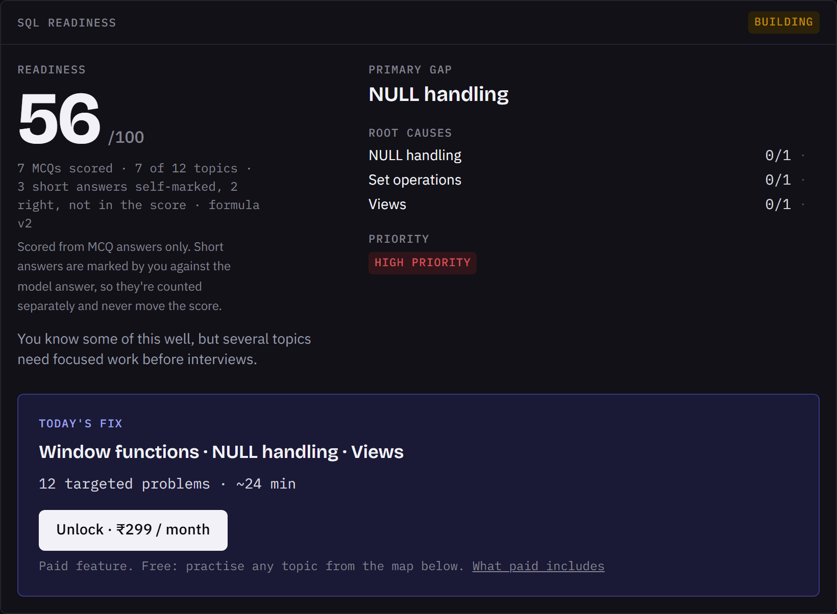 A December Code SQL diagnosis: readiness 56 out of 100 in the Building band, 7 MCQs scored across 7 of 12 topics, primary gap NULL handling, root causes NULL handling, set operations and views, and today's fix of 12 targeted problems on window functions, NULL handling and views.